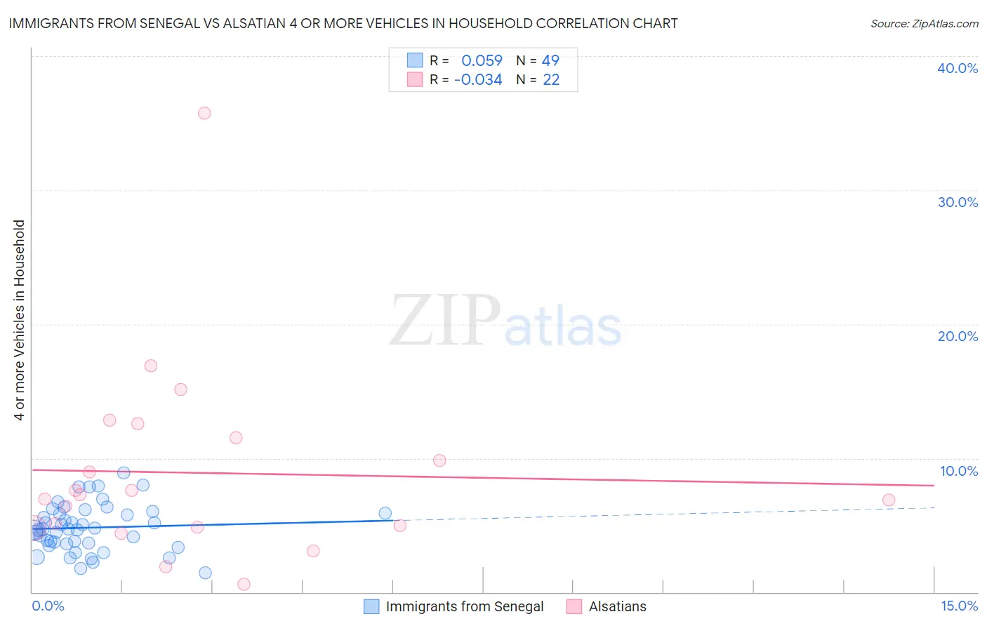 Immigrants from Senegal vs Alsatian 4 or more Vehicles in Household