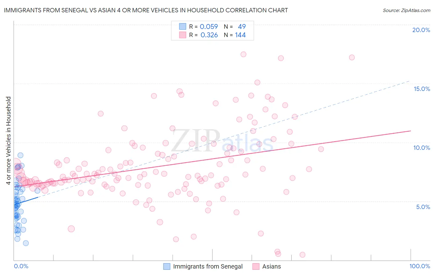 Immigrants from Senegal vs Asian 4 or more Vehicles in Household