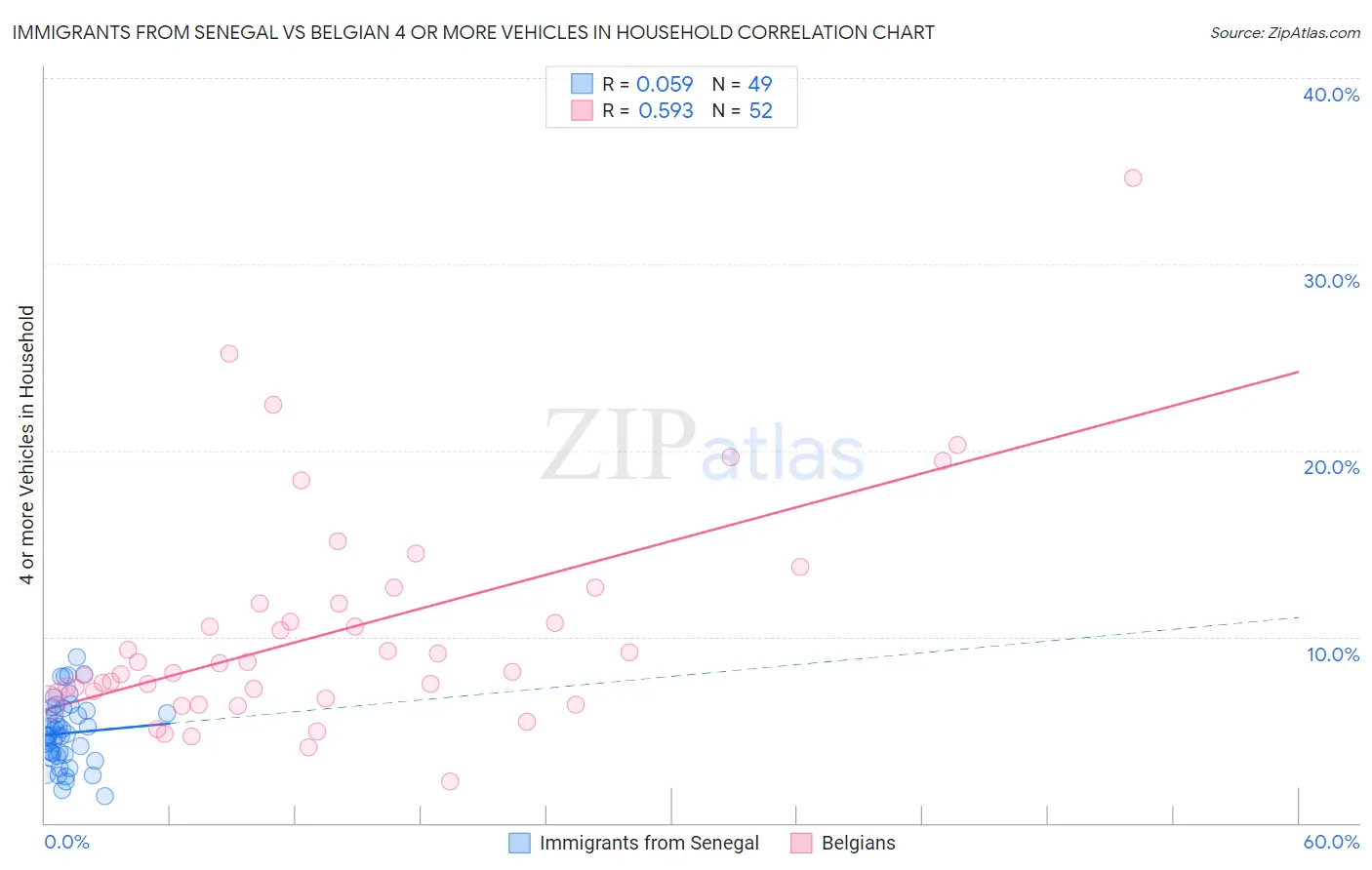 Immigrants from Senegal vs Belgian 4 or more Vehicles in Household