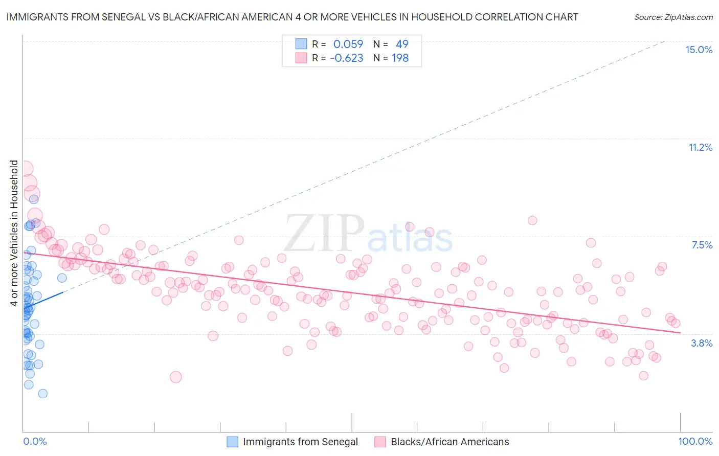 Immigrants from Senegal vs Black/African American 4 or more Vehicles in Household