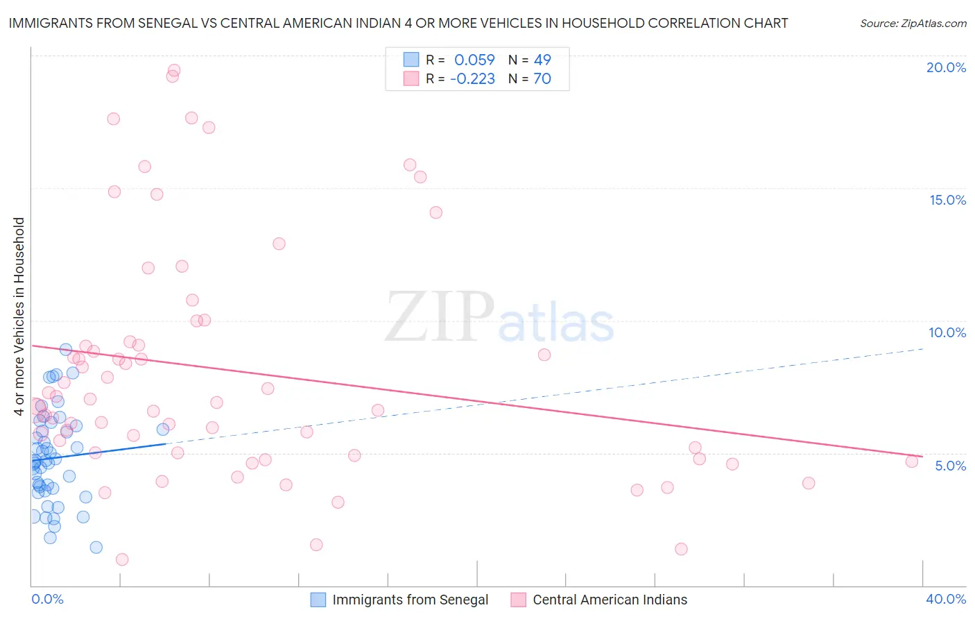 Immigrants from Senegal vs Central American Indian 4 or more Vehicles in Household