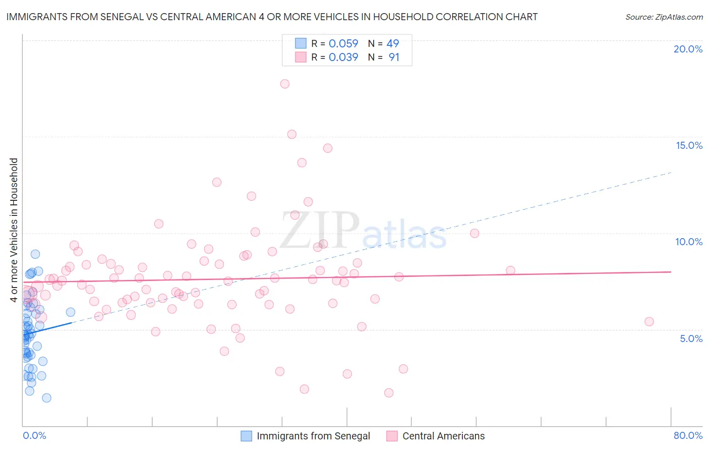 Immigrants from Senegal vs Central American 4 or more Vehicles in Household