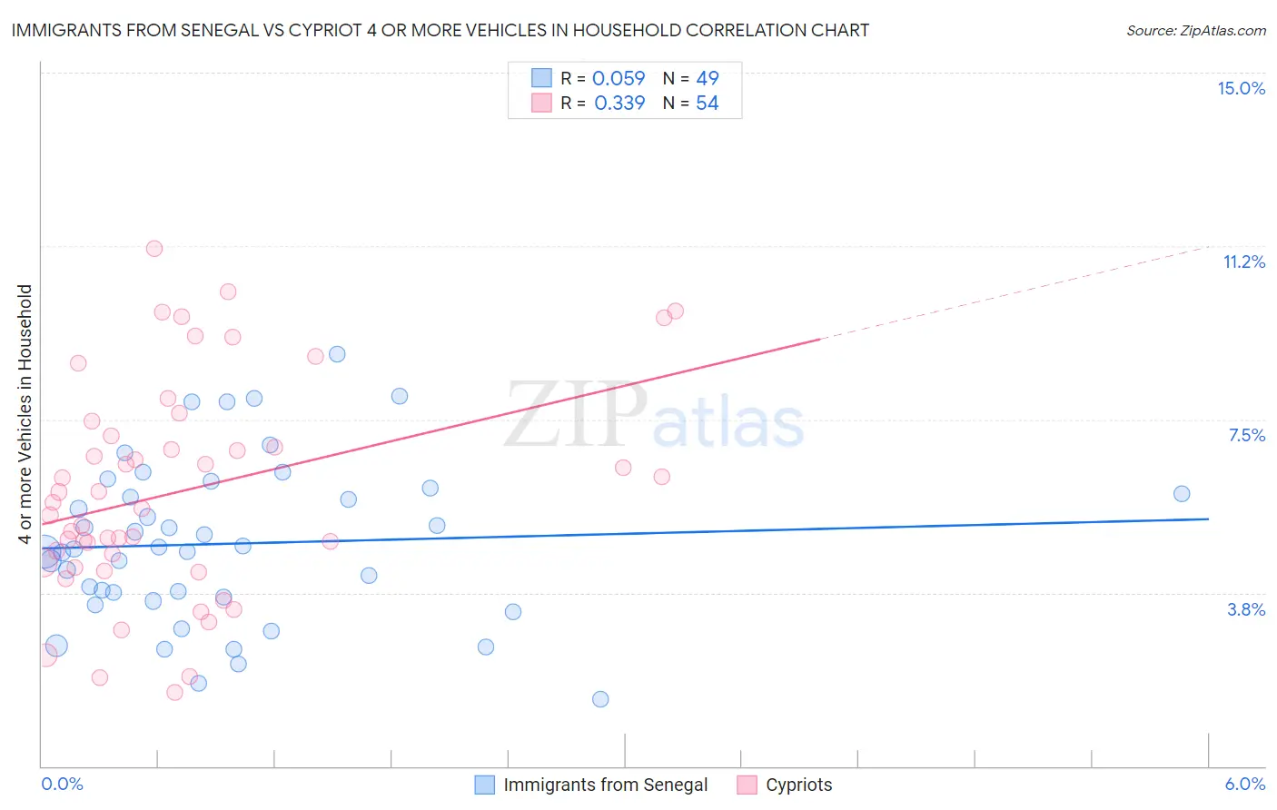 Immigrants from Senegal vs Cypriot 4 or more Vehicles in Household