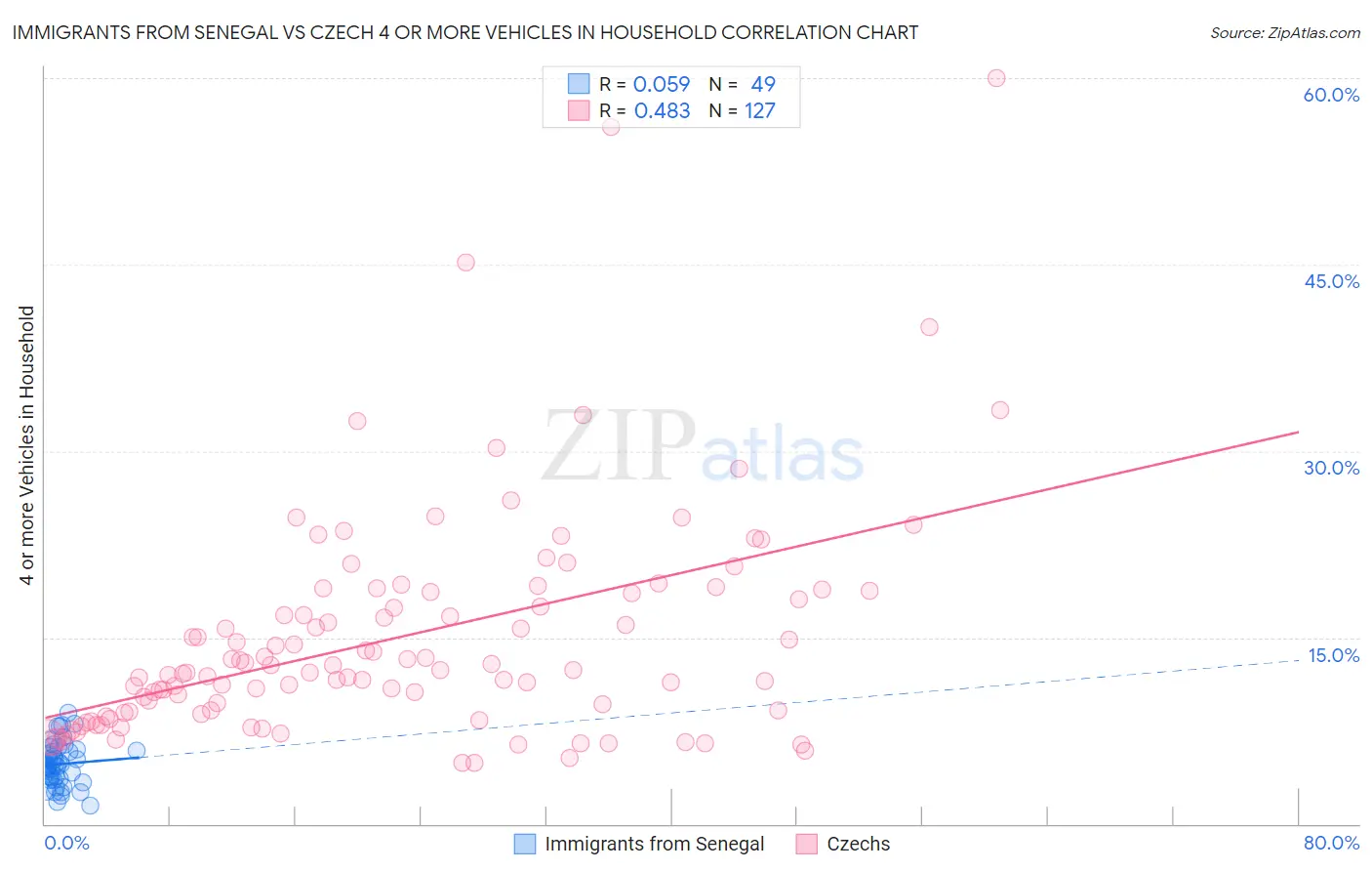 Immigrants from Senegal vs Czech 4 or more Vehicles in Household