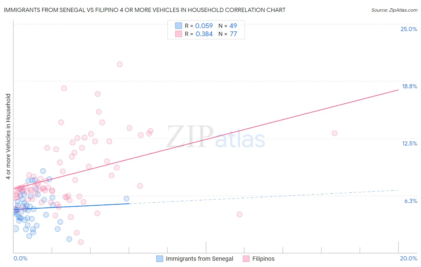 Immigrants from Senegal vs Filipino 4 or more Vehicles in Household