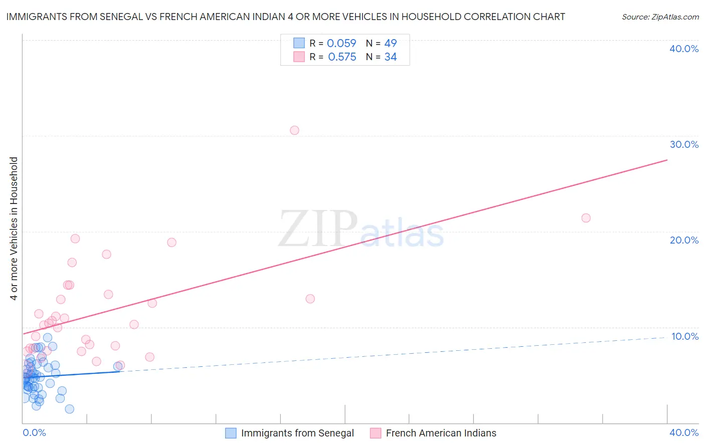 Immigrants from Senegal vs French American Indian 4 or more Vehicles in Household