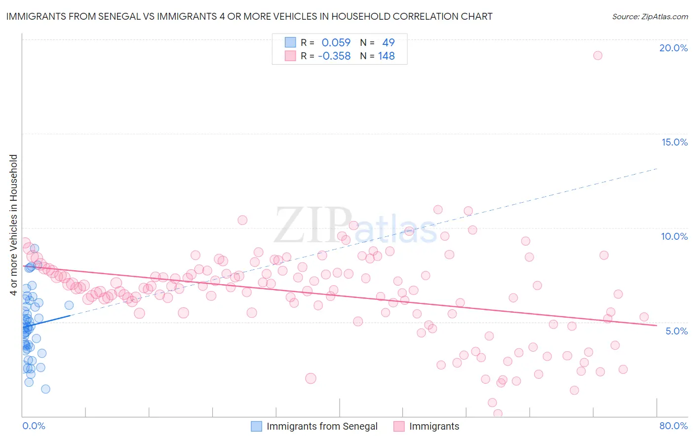 Immigrants from Senegal vs Immigrants 4 or more Vehicles in Household