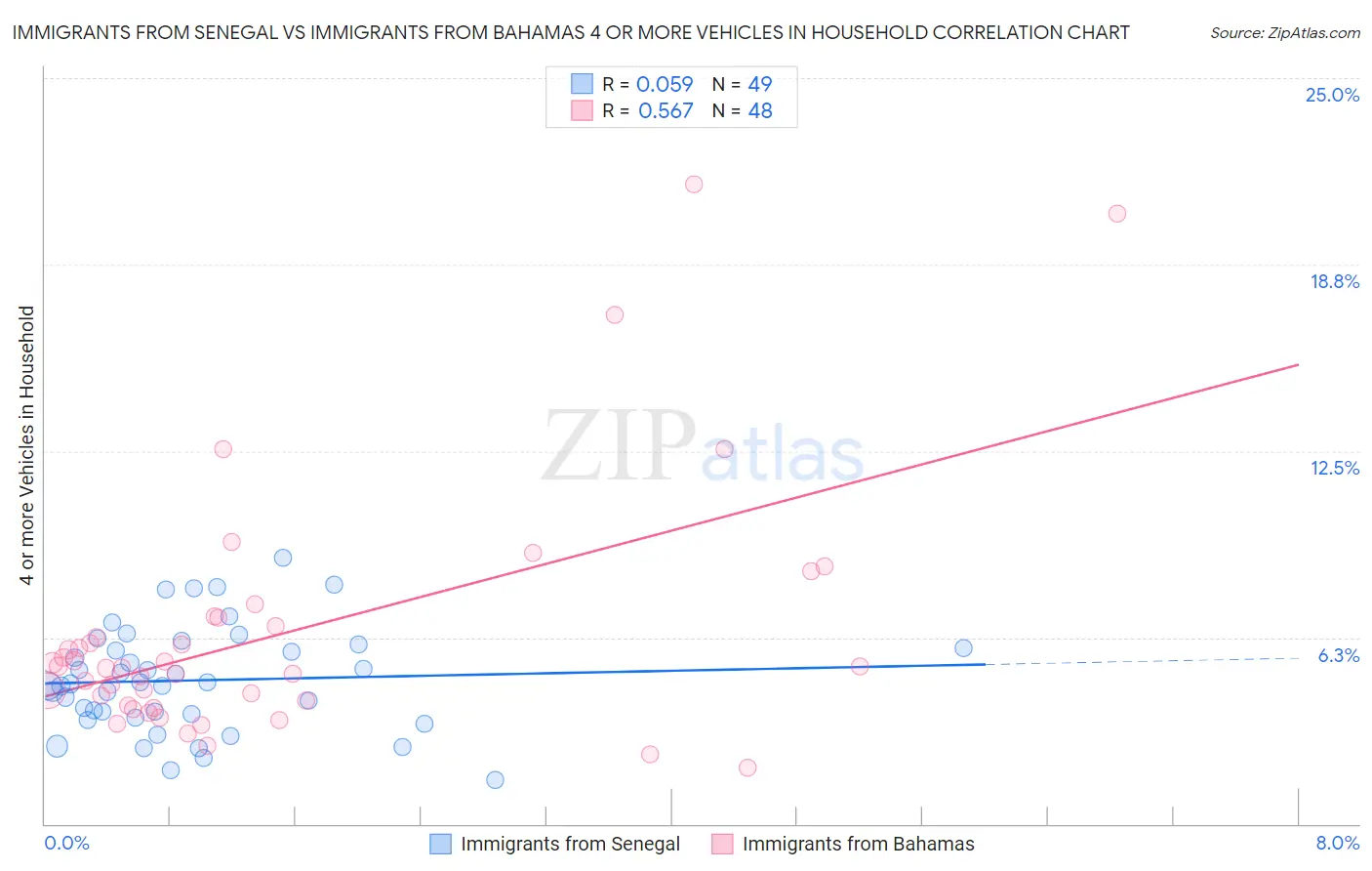 Immigrants from Senegal vs Immigrants from Bahamas 4 or more Vehicles in Household