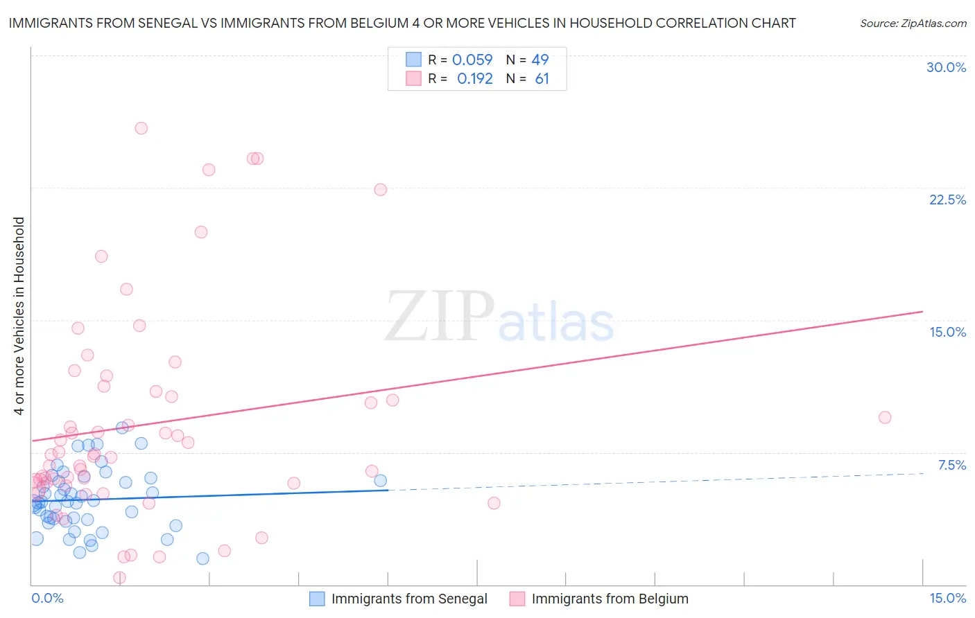 Immigrants from Senegal vs Immigrants from Belgium 4 or more Vehicles in Household