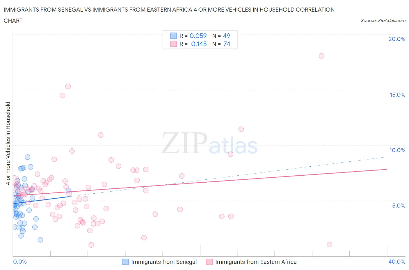 Immigrants from Senegal vs Immigrants from Eastern Africa 4 or more Vehicles in Household