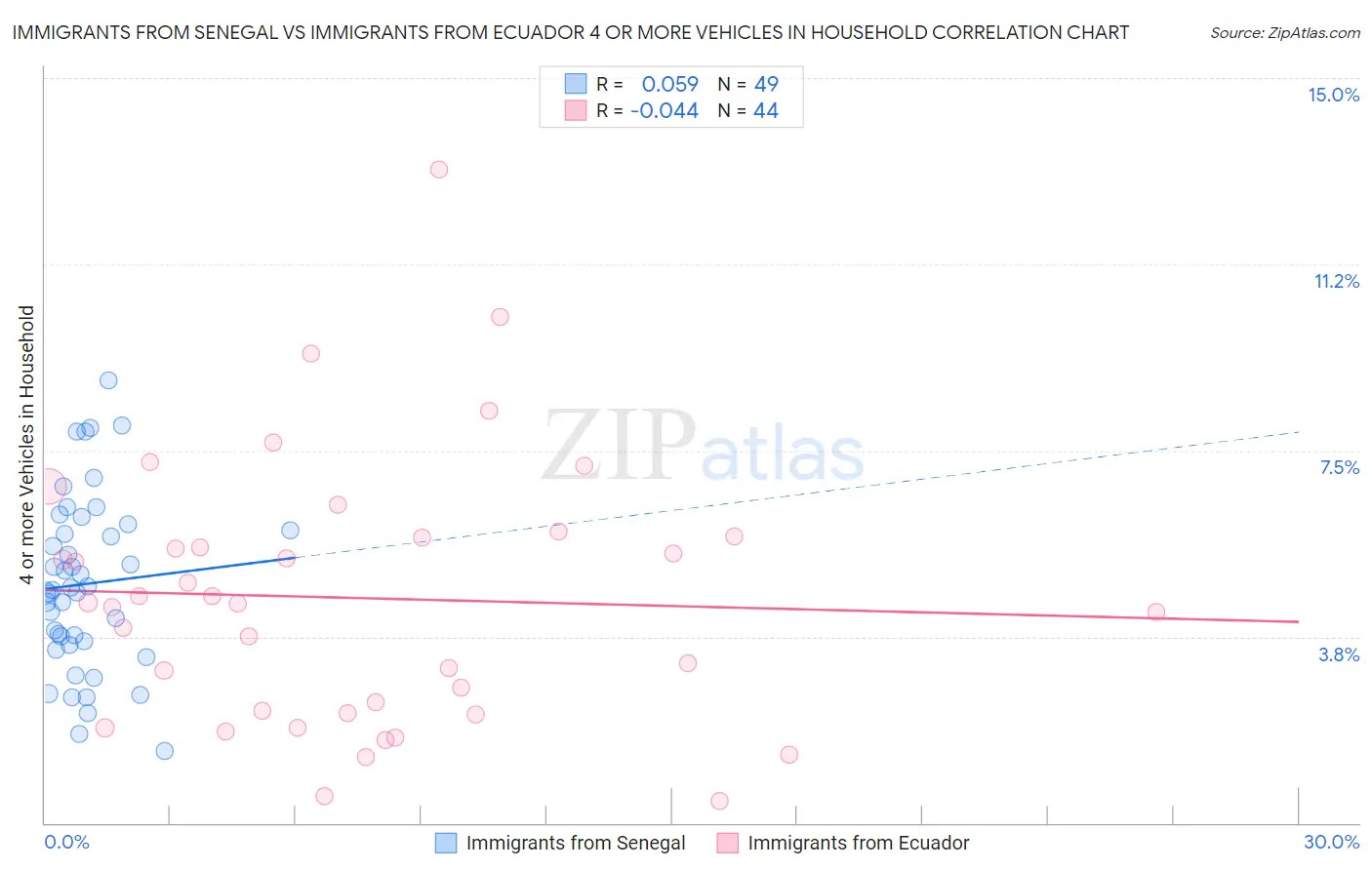 Immigrants from Senegal vs Immigrants from Ecuador 4 or more Vehicles in Household