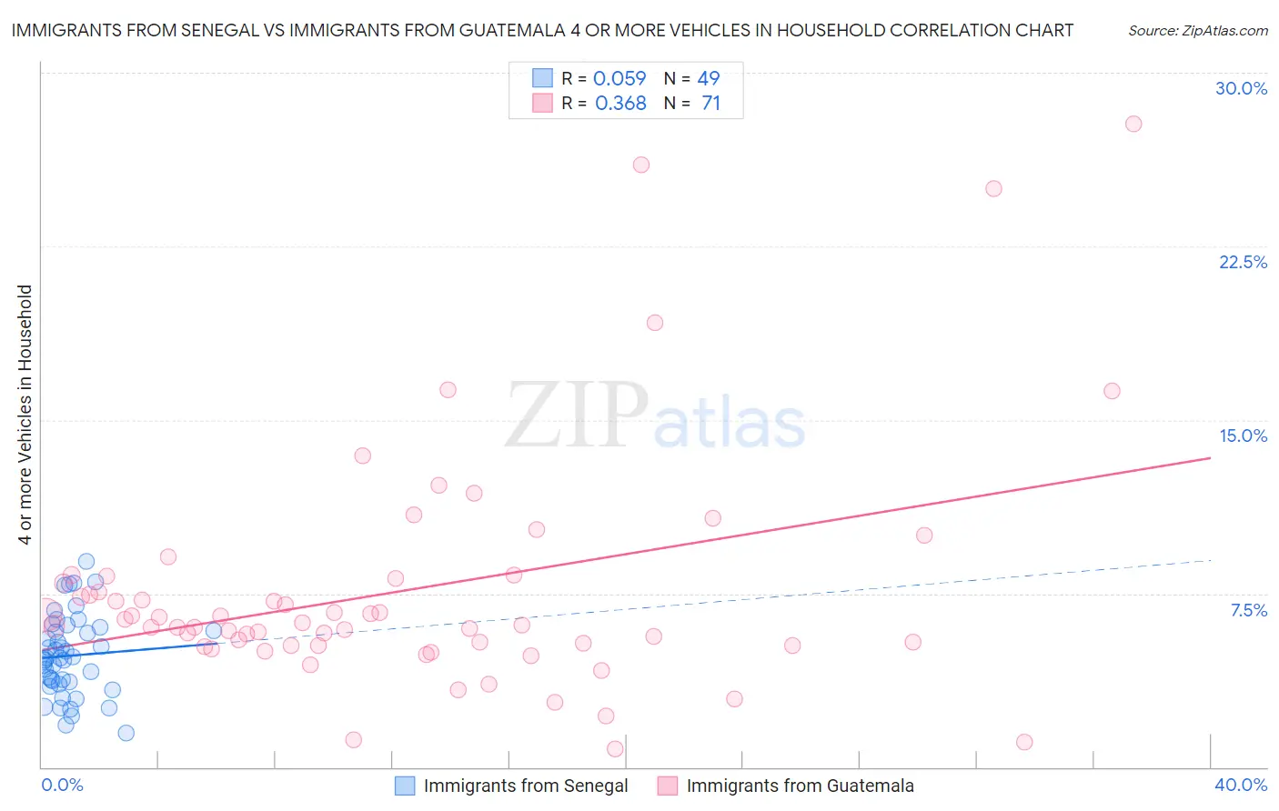 Immigrants from Senegal vs Immigrants from Guatemala 4 or more Vehicles in Household