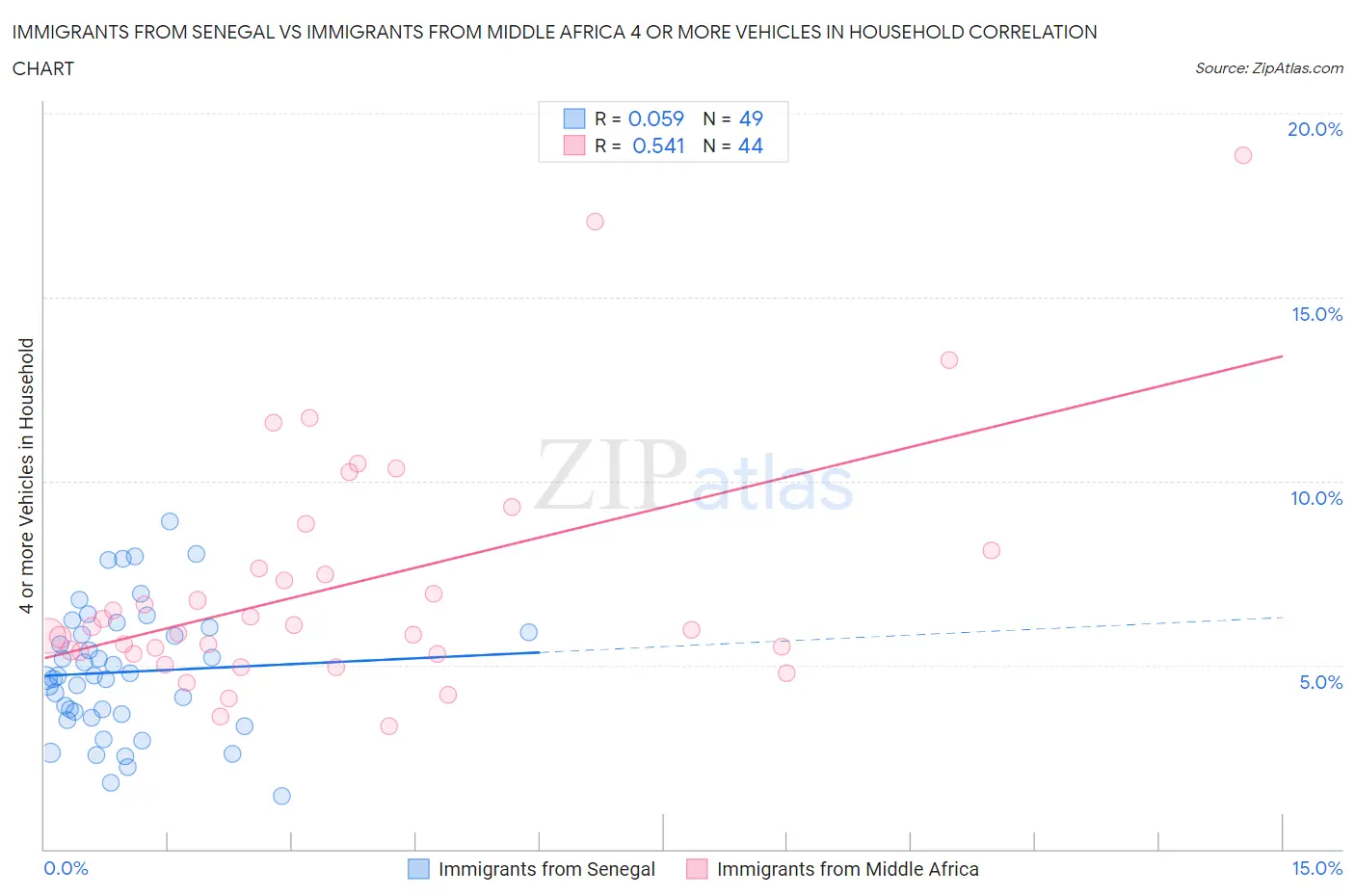 Immigrants from Senegal vs Immigrants from Middle Africa 4 or more Vehicles in Household