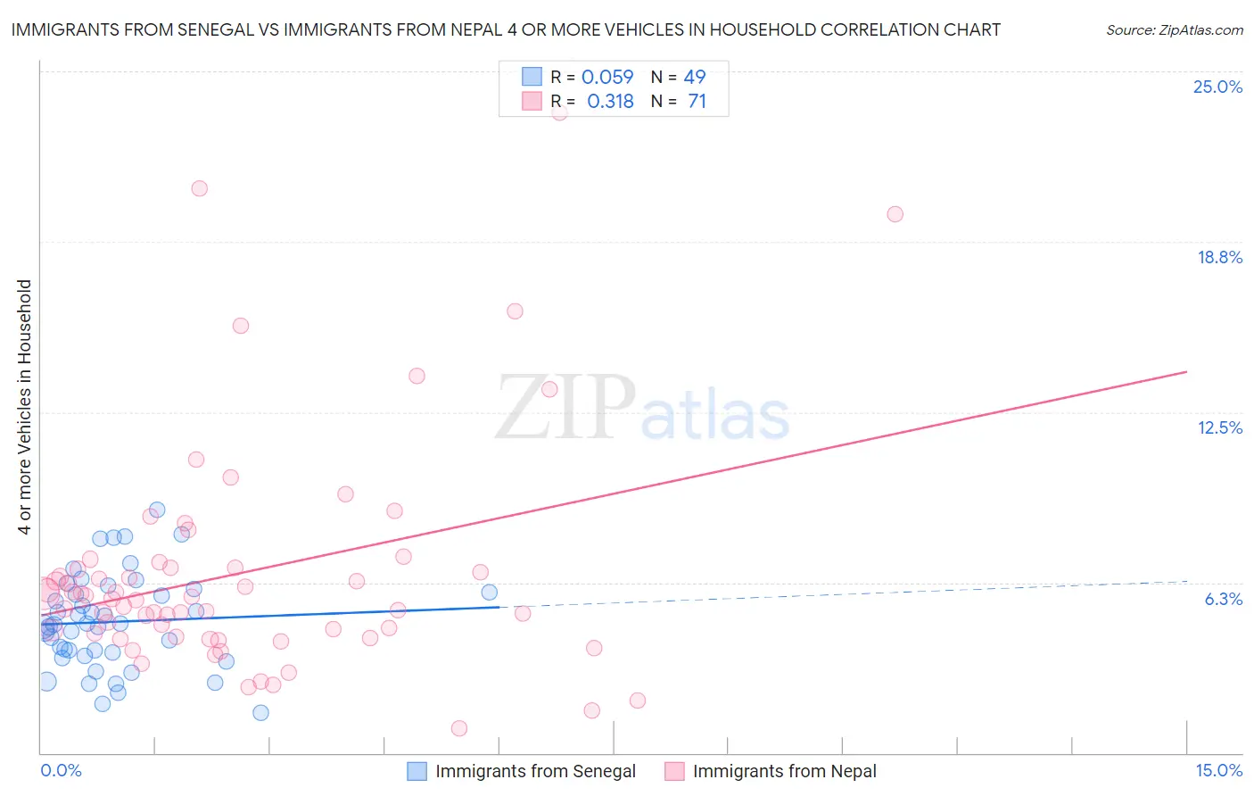 Immigrants from Senegal vs Immigrants from Nepal 4 or more Vehicles in Household