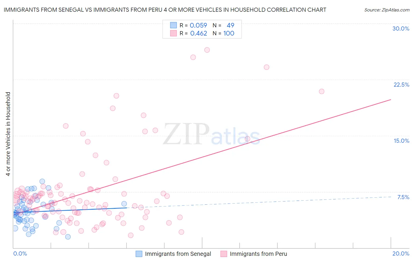 Immigrants from Senegal vs Immigrants from Peru 4 or more Vehicles in Household