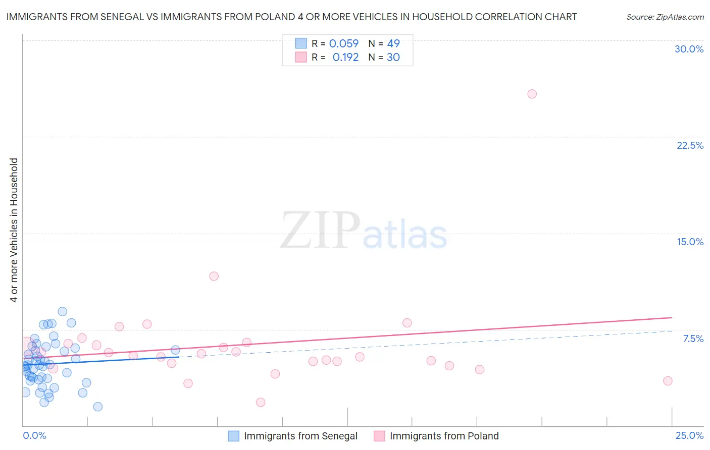 Immigrants from Senegal vs Immigrants from Poland 4 or more Vehicles in Household