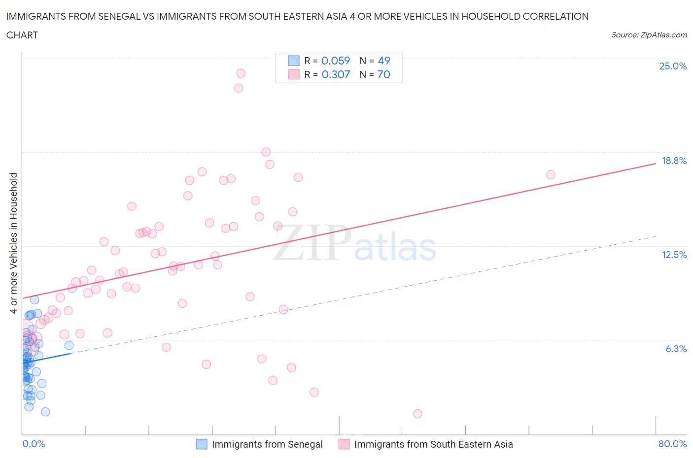 Immigrants from Senegal vs Immigrants from South Eastern Asia 4 or more Vehicles in Household