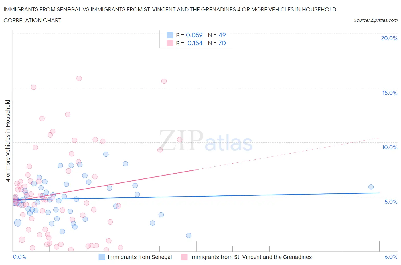 Immigrants from Senegal vs Immigrants from St. Vincent and the Grenadines 4 or more Vehicles in Household