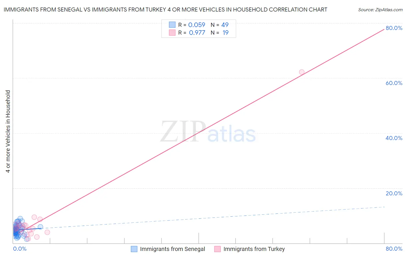 Immigrants from Senegal vs Immigrants from Turkey 4 or more Vehicles in Household