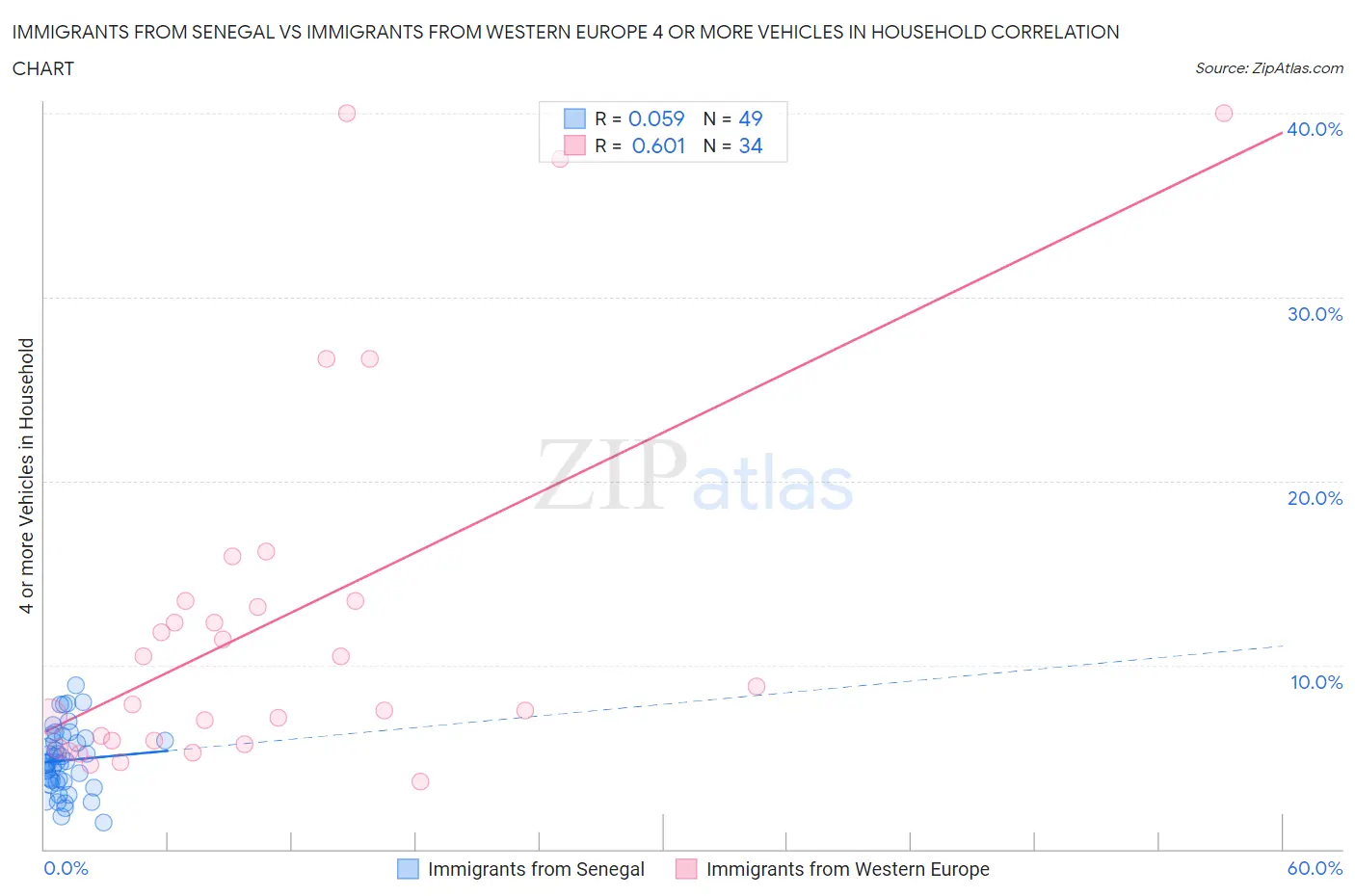 Immigrants from Senegal vs Immigrants from Western Europe 4 or more Vehicles in Household