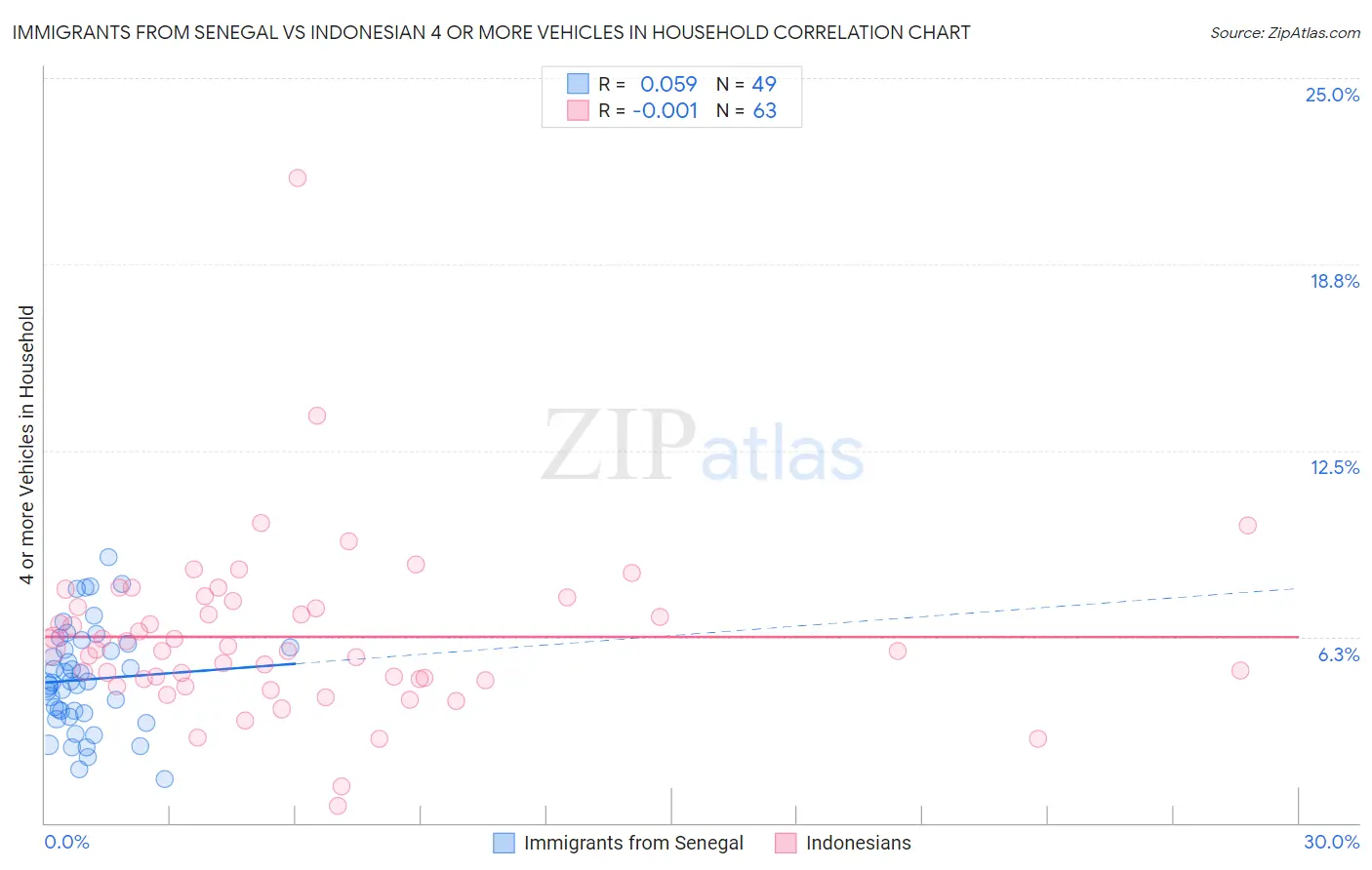 Immigrants from Senegal vs Indonesian 4 or more Vehicles in Household