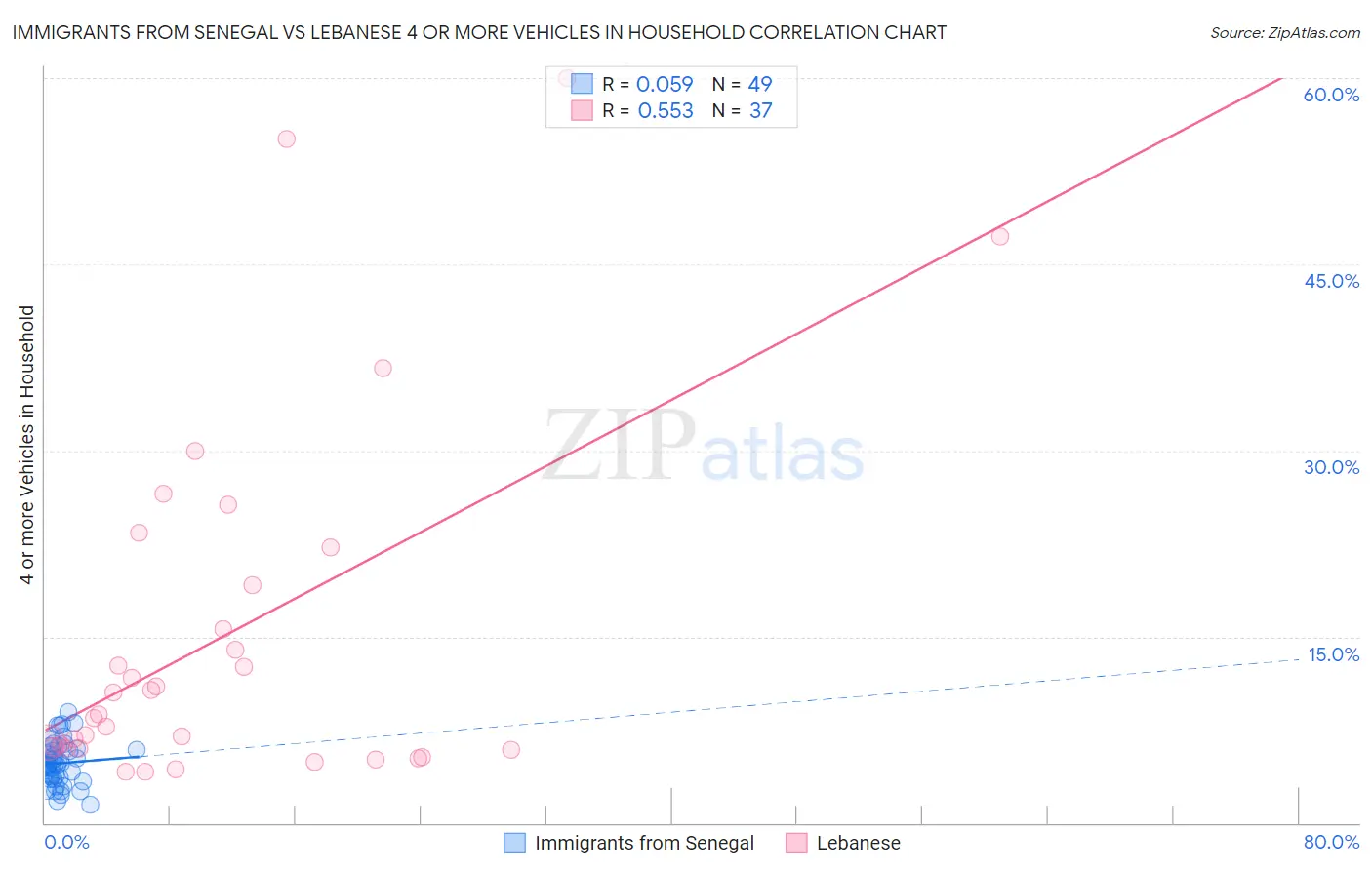 Immigrants from Senegal vs Lebanese 4 or more Vehicles in Household