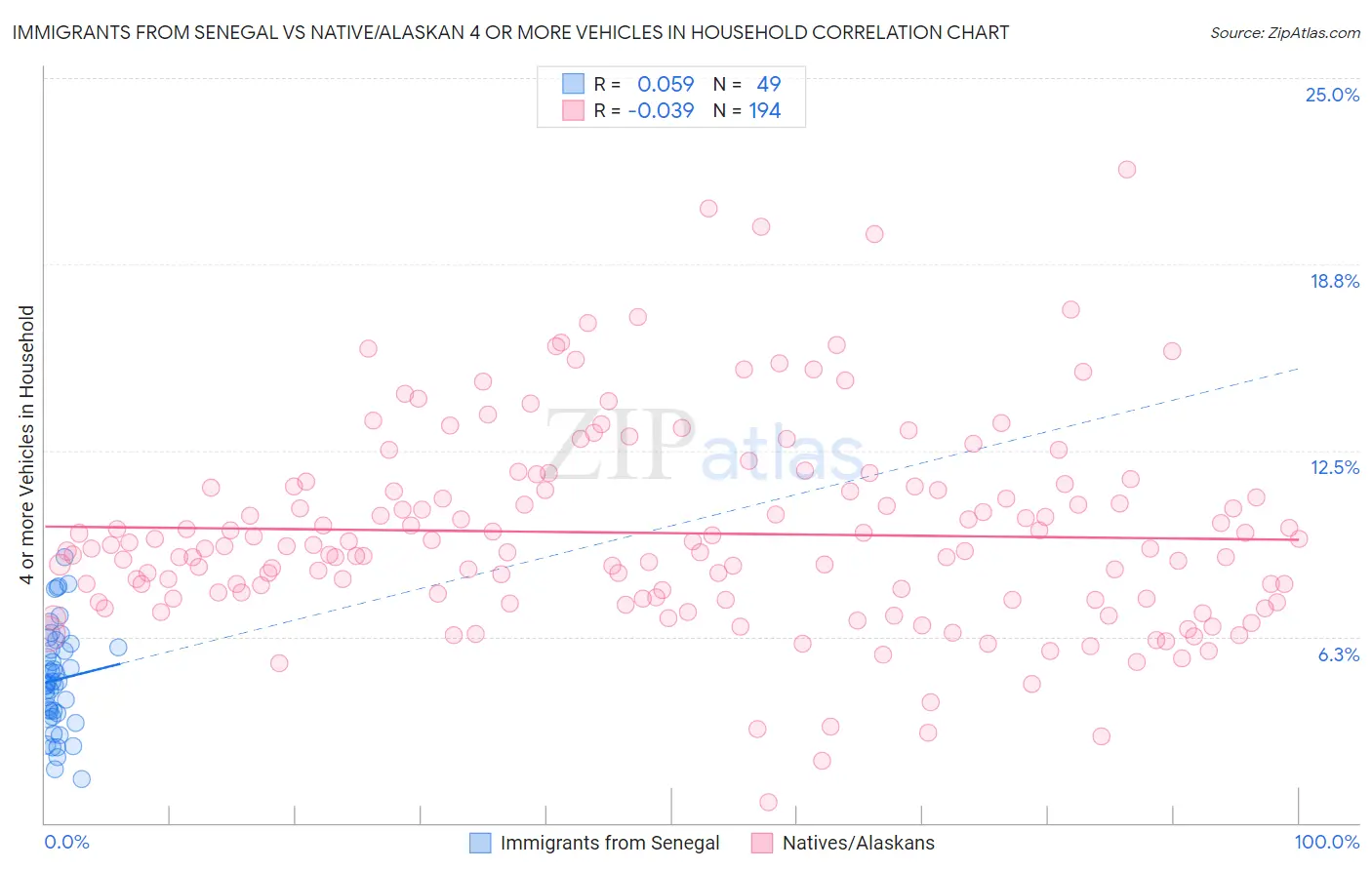 Immigrants from Senegal vs Native/Alaskan 4 or more Vehicles in Household