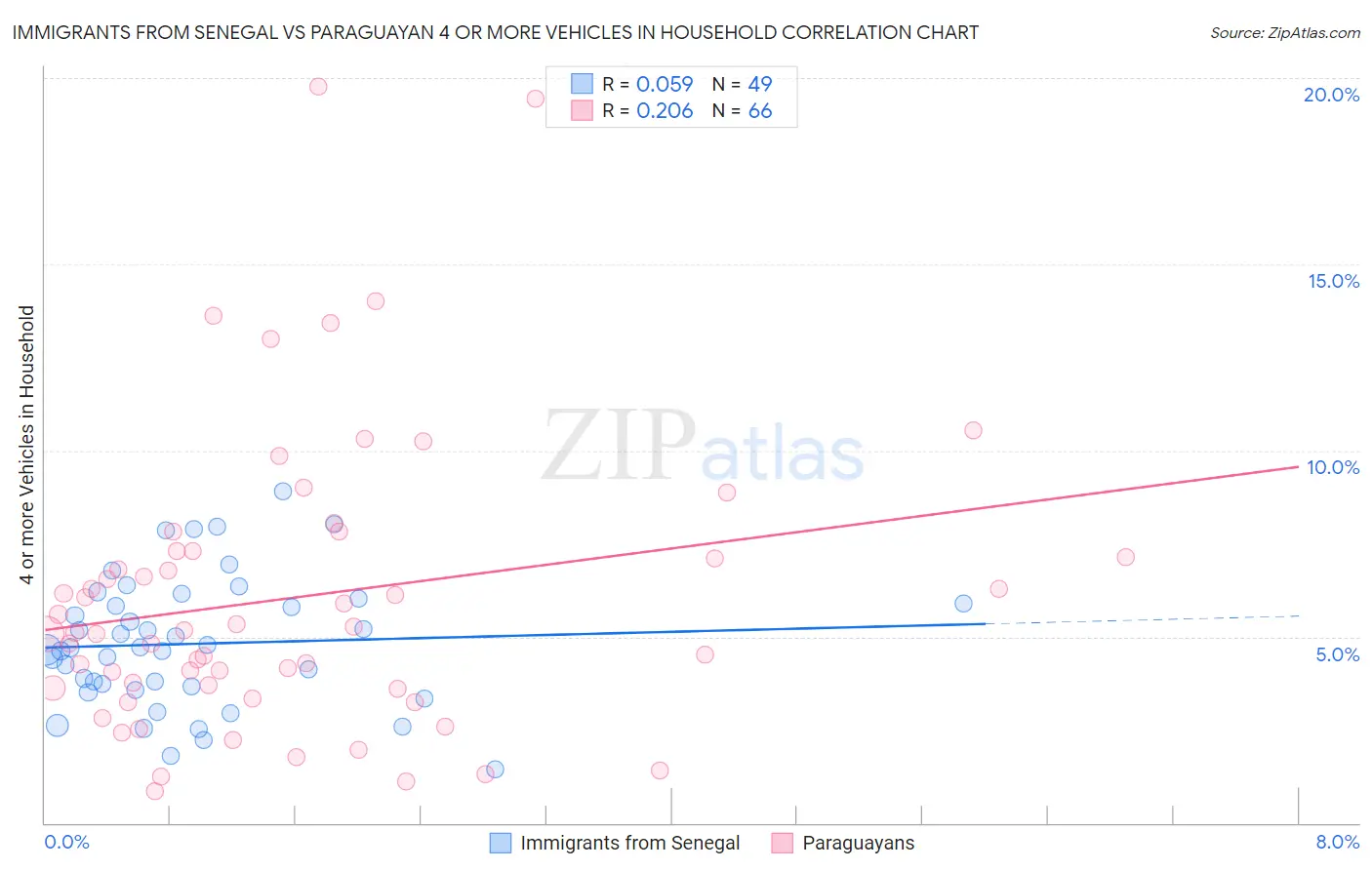 Immigrants from Senegal vs Paraguayan 4 or more Vehicles in Household