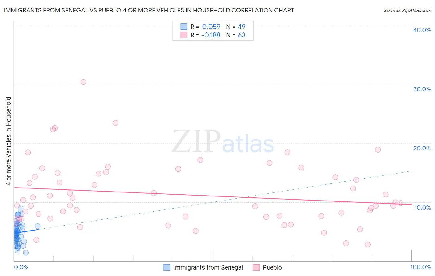 Immigrants from Senegal vs Pueblo 4 or more Vehicles in Household