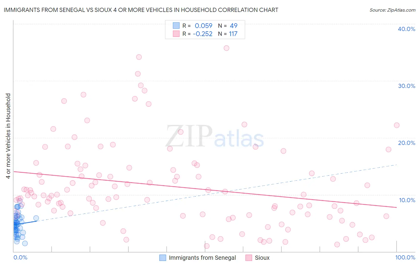 Immigrants from Senegal vs Sioux 4 or more Vehicles in Household