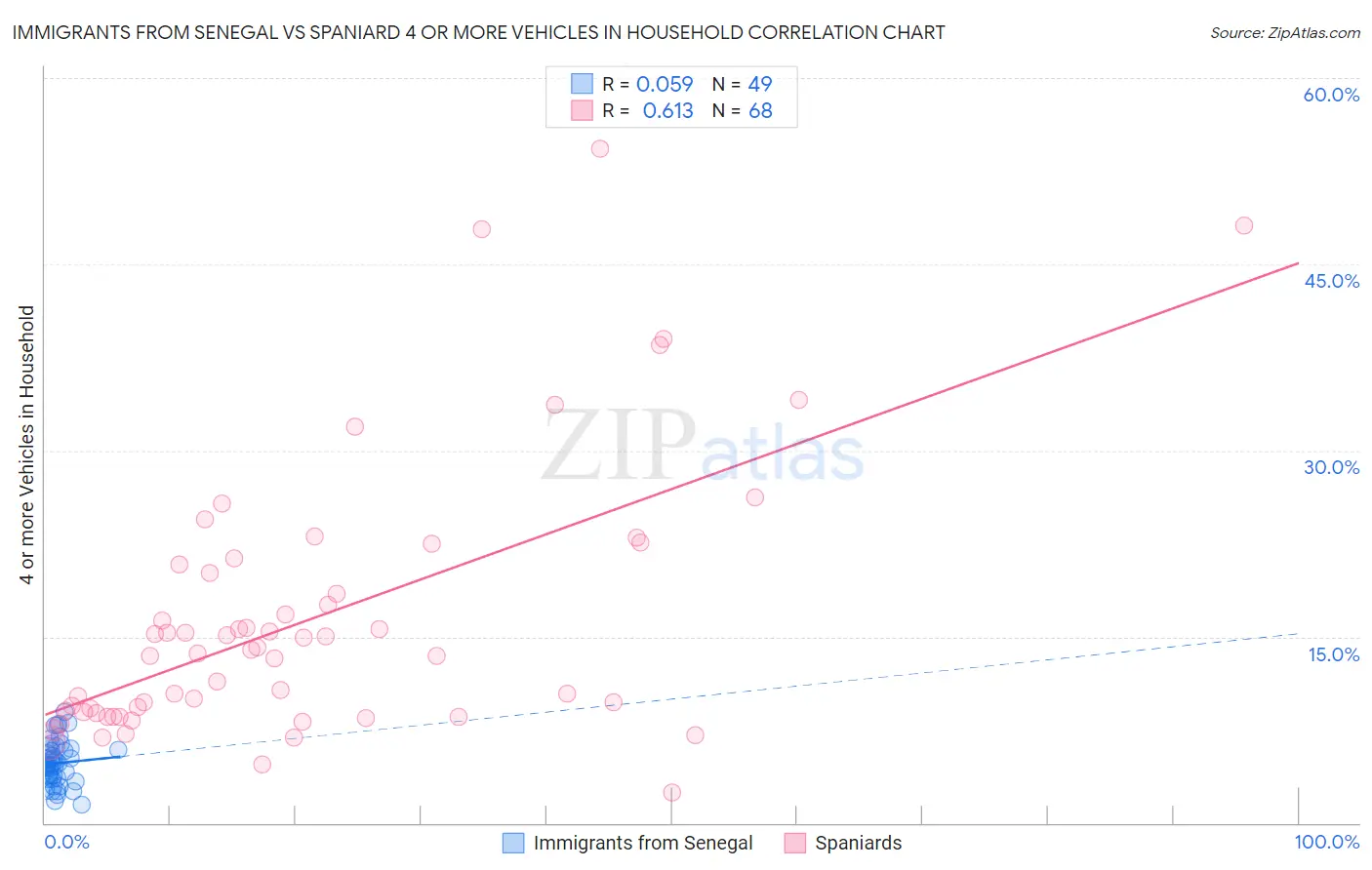 Immigrants from Senegal vs Spaniard 4 or more Vehicles in Household