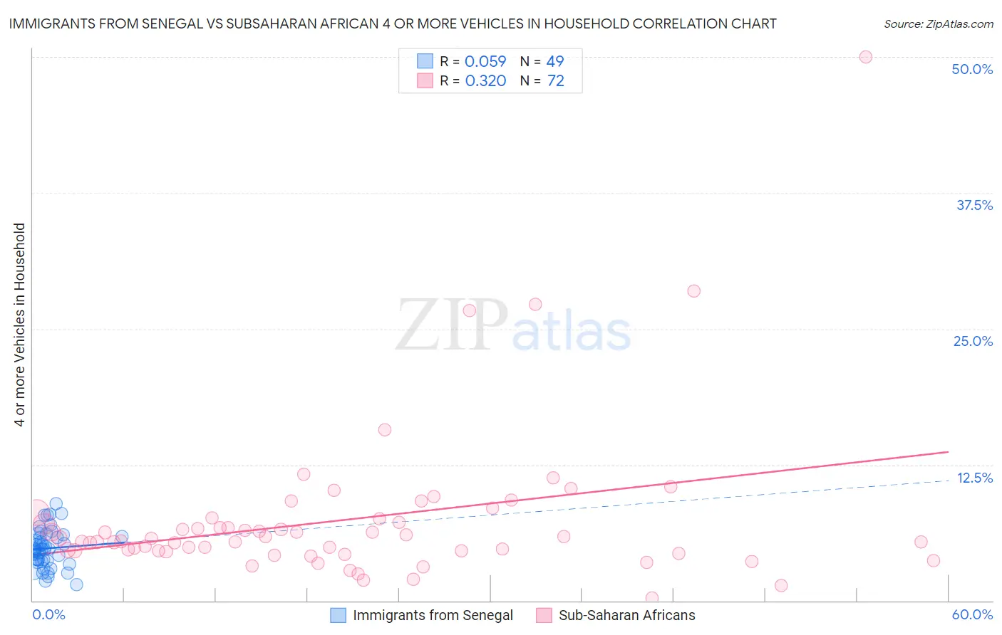 Immigrants from Senegal vs Subsaharan African 4 or more Vehicles in Household