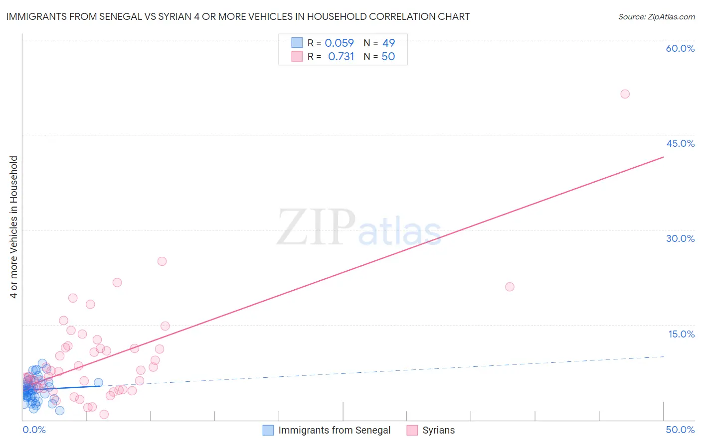 Immigrants from Senegal vs Syrian 4 or more Vehicles in Household