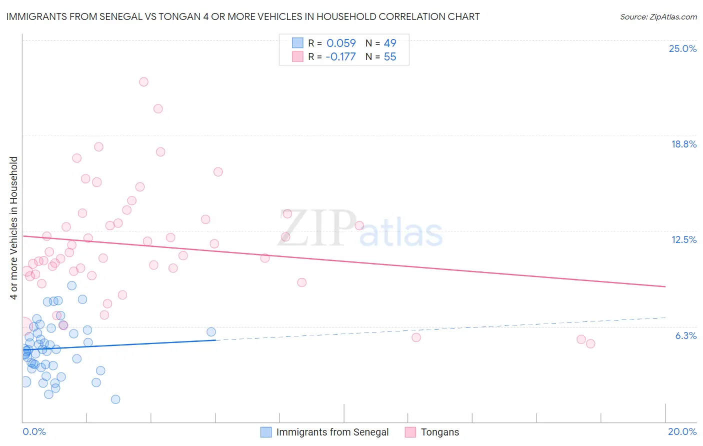 Immigrants from Senegal vs Tongan 4 or more Vehicles in Household