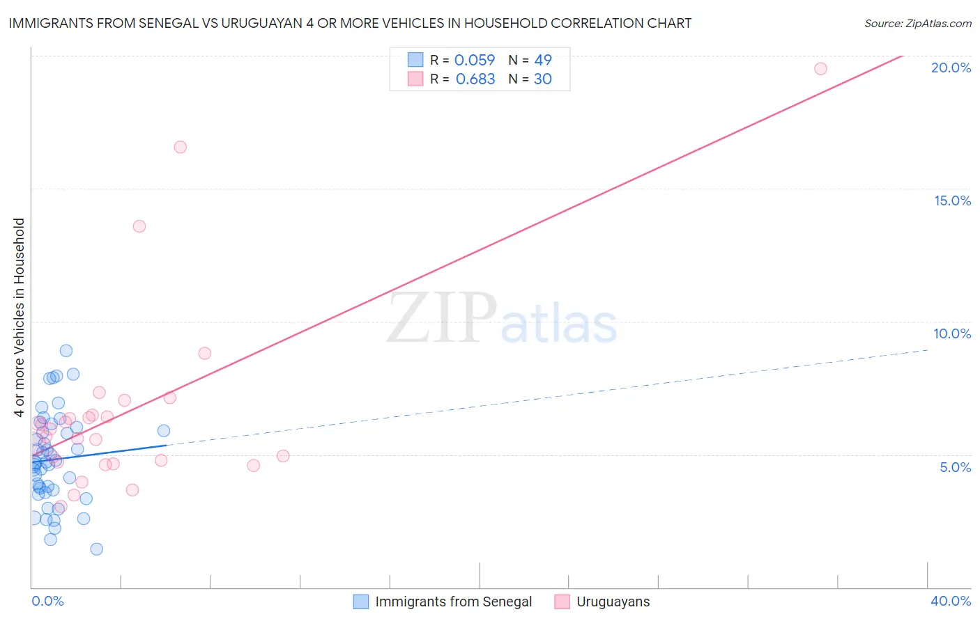 Immigrants from Senegal vs Uruguayan 4 or more Vehicles in Household