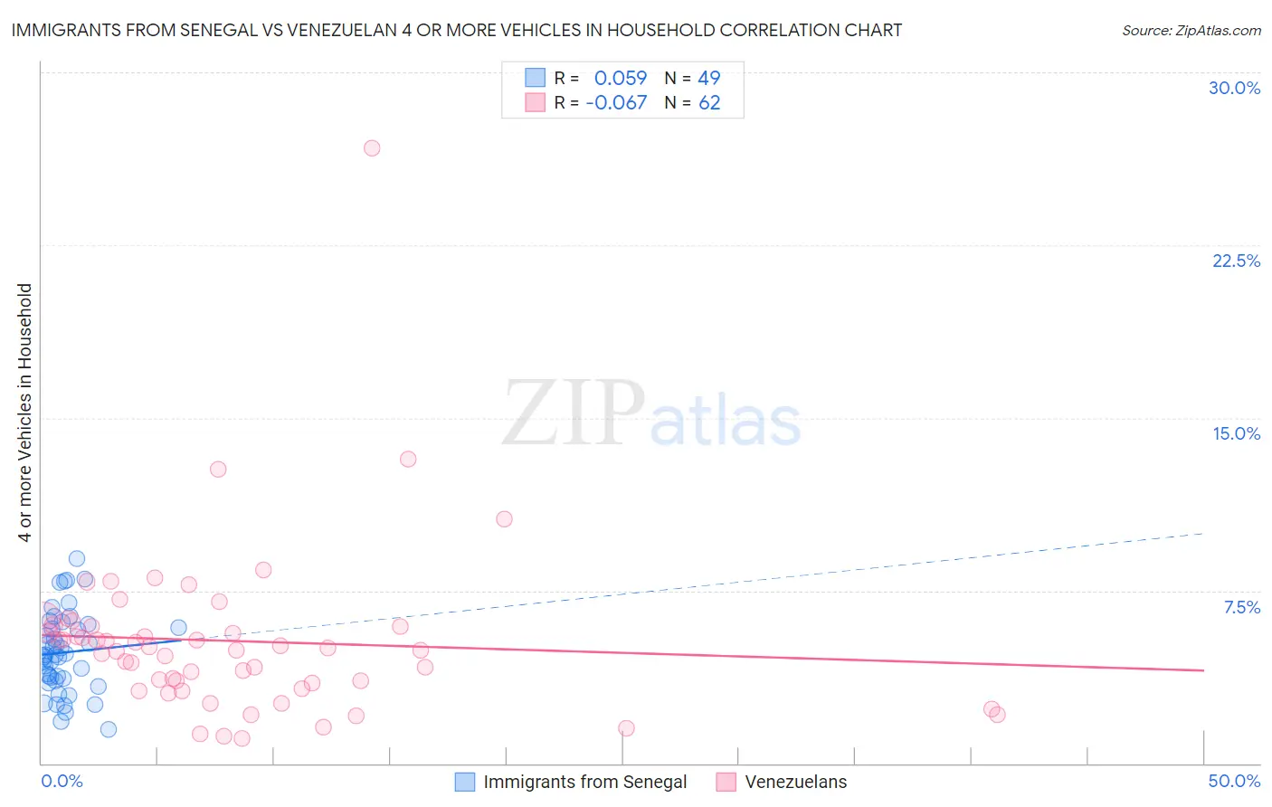 Immigrants from Senegal vs Venezuelan 4 or more Vehicles in Household