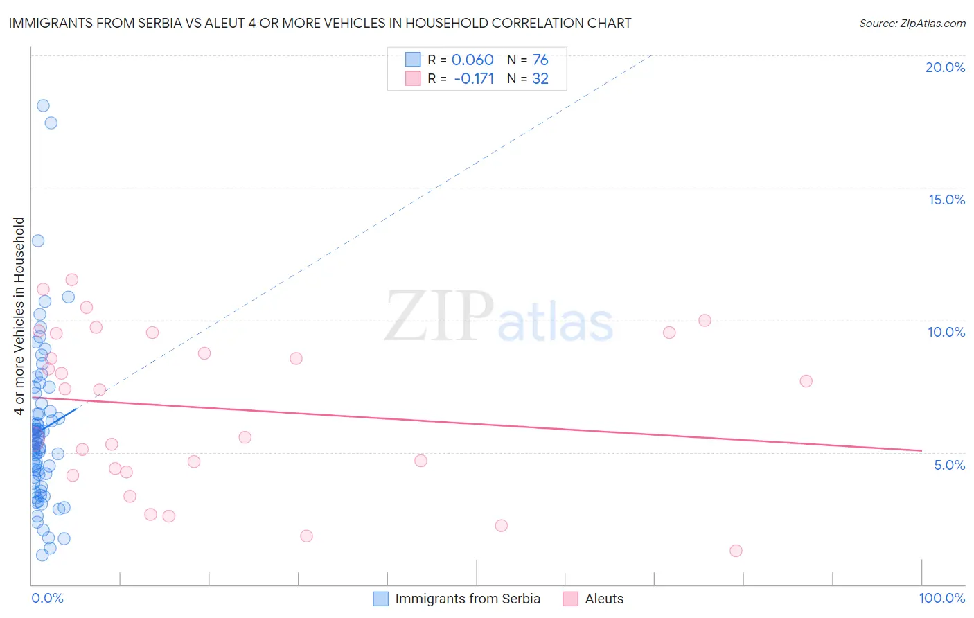 Immigrants from Serbia vs Aleut 4 or more Vehicles in Household