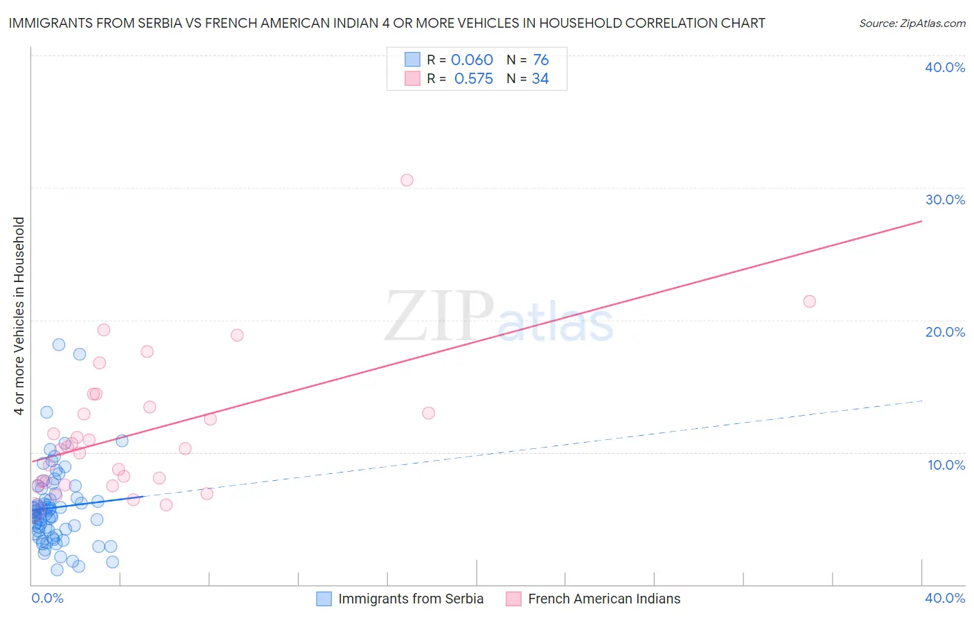 Immigrants from Serbia vs French American Indian 4 or more Vehicles in Household