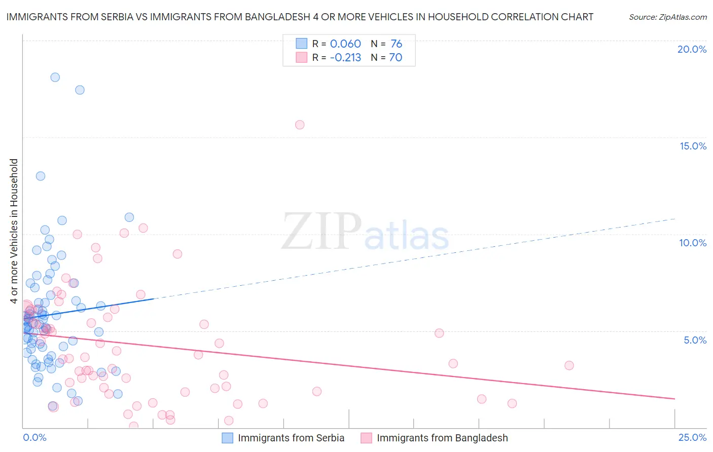 Immigrants from Serbia vs Immigrants from Bangladesh 4 or more Vehicles in Household