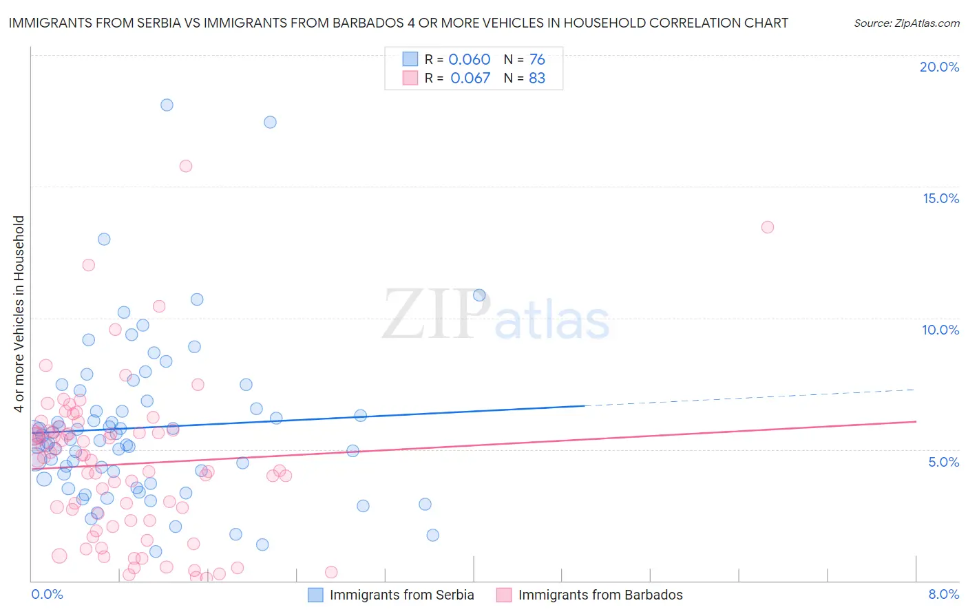 Immigrants from Serbia vs Immigrants from Barbados 4 or more Vehicles in Household