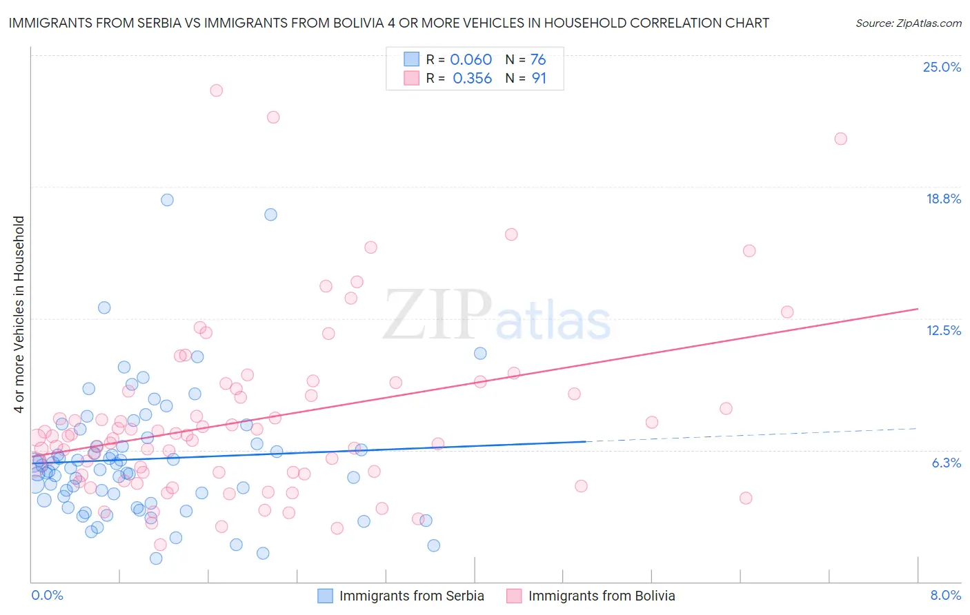 Immigrants from Serbia vs Immigrants from Bolivia 4 or more Vehicles in Household