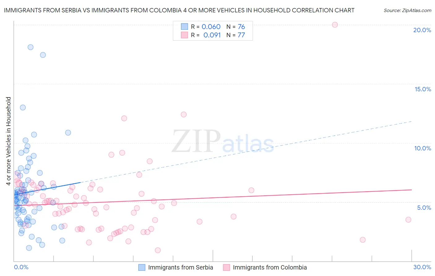 Immigrants from Serbia vs Immigrants from Colombia 4 or more Vehicles in Household
