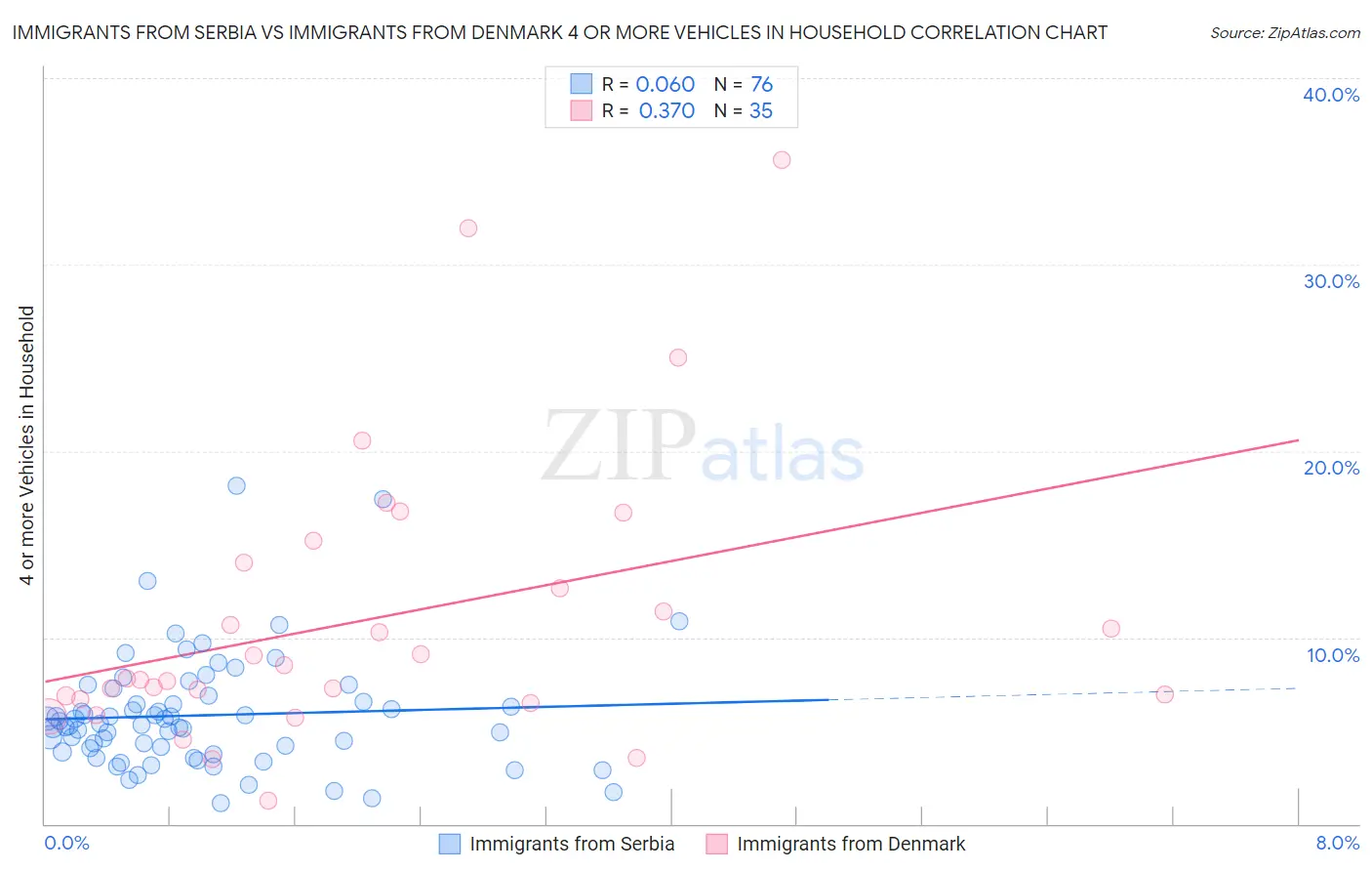 Immigrants from Serbia vs Immigrants from Denmark 4 or more Vehicles in Household