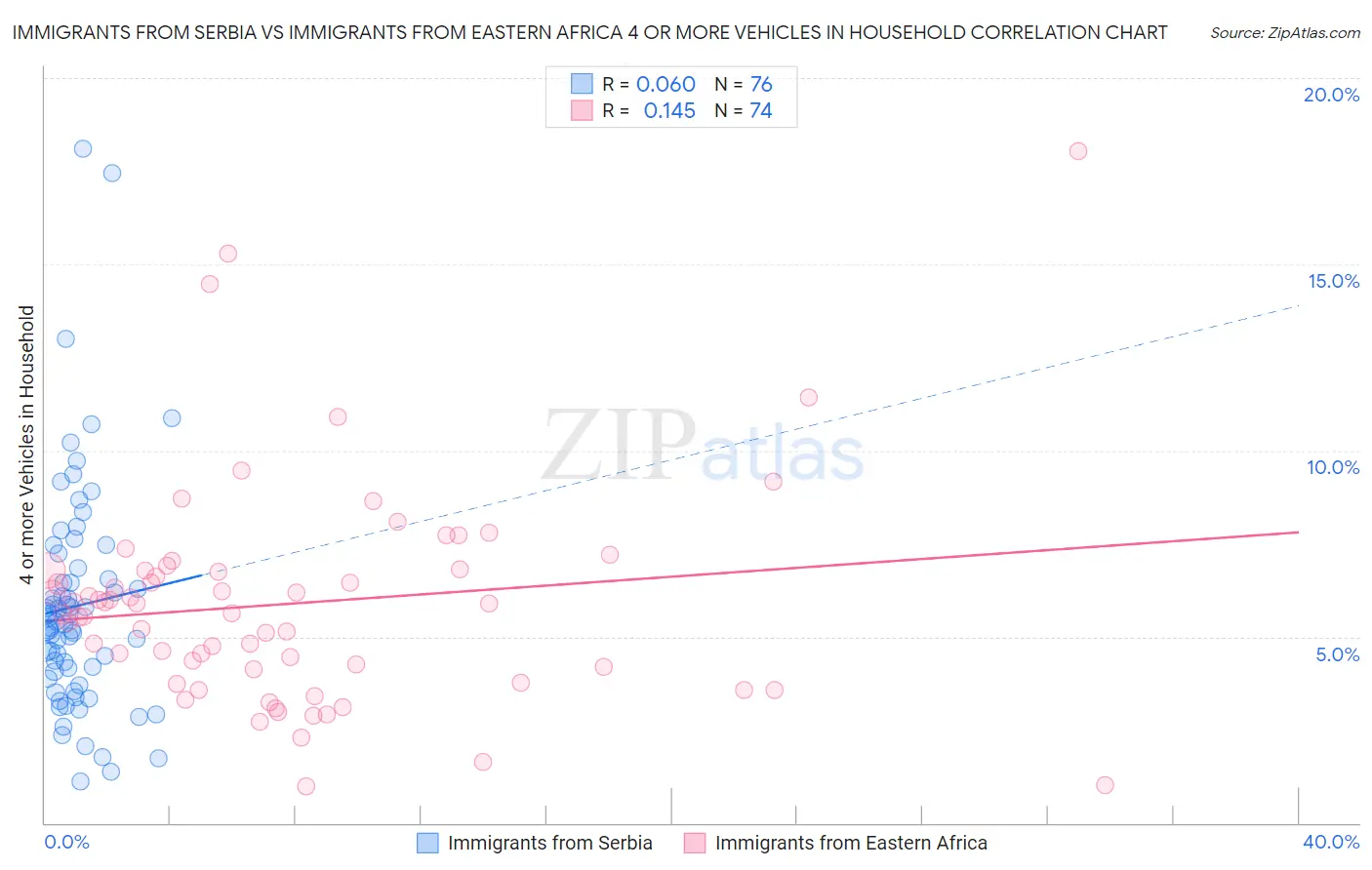 Immigrants from Serbia vs Immigrants from Eastern Africa 4 or more Vehicles in Household