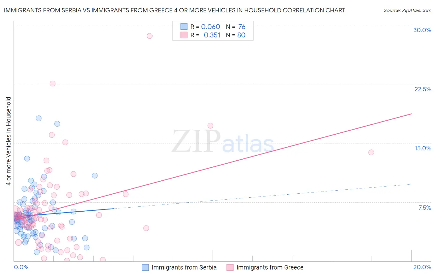 Immigrants from Serbia vs Immigrants from Greece 4 or more Vehicles in Household