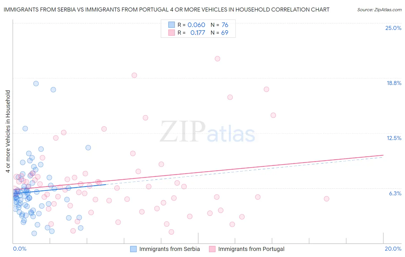 Immigrants from Serbia vs Immigrants from Portugal 4 or more Vehicles in Household