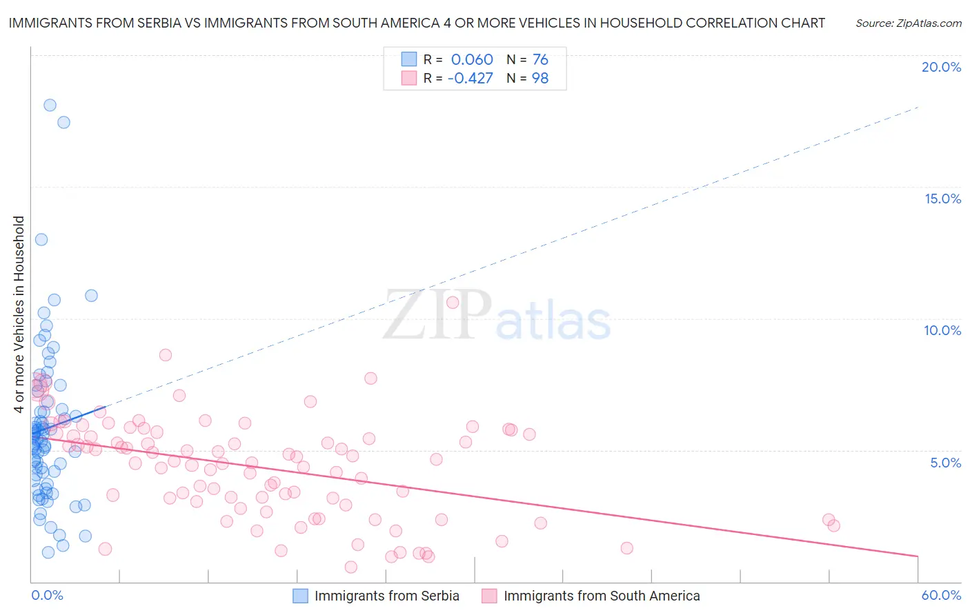 Immigrants from Serbia vs Immigrants from South America 4 or more Vehicles in Household