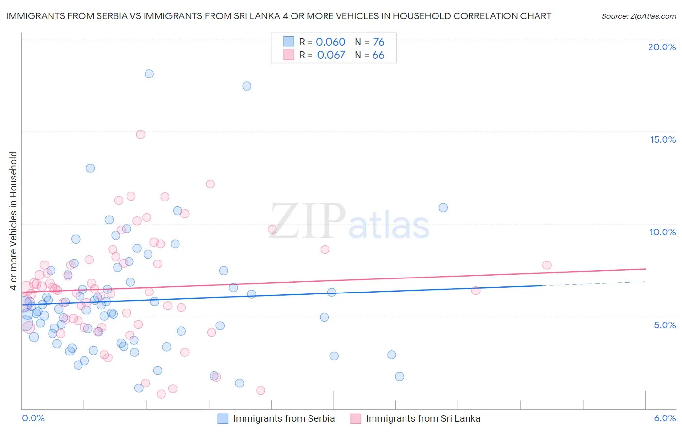 Immigrants from Serbia vs Immigrants from Sri Lanka 4 or more Vehicles in Household