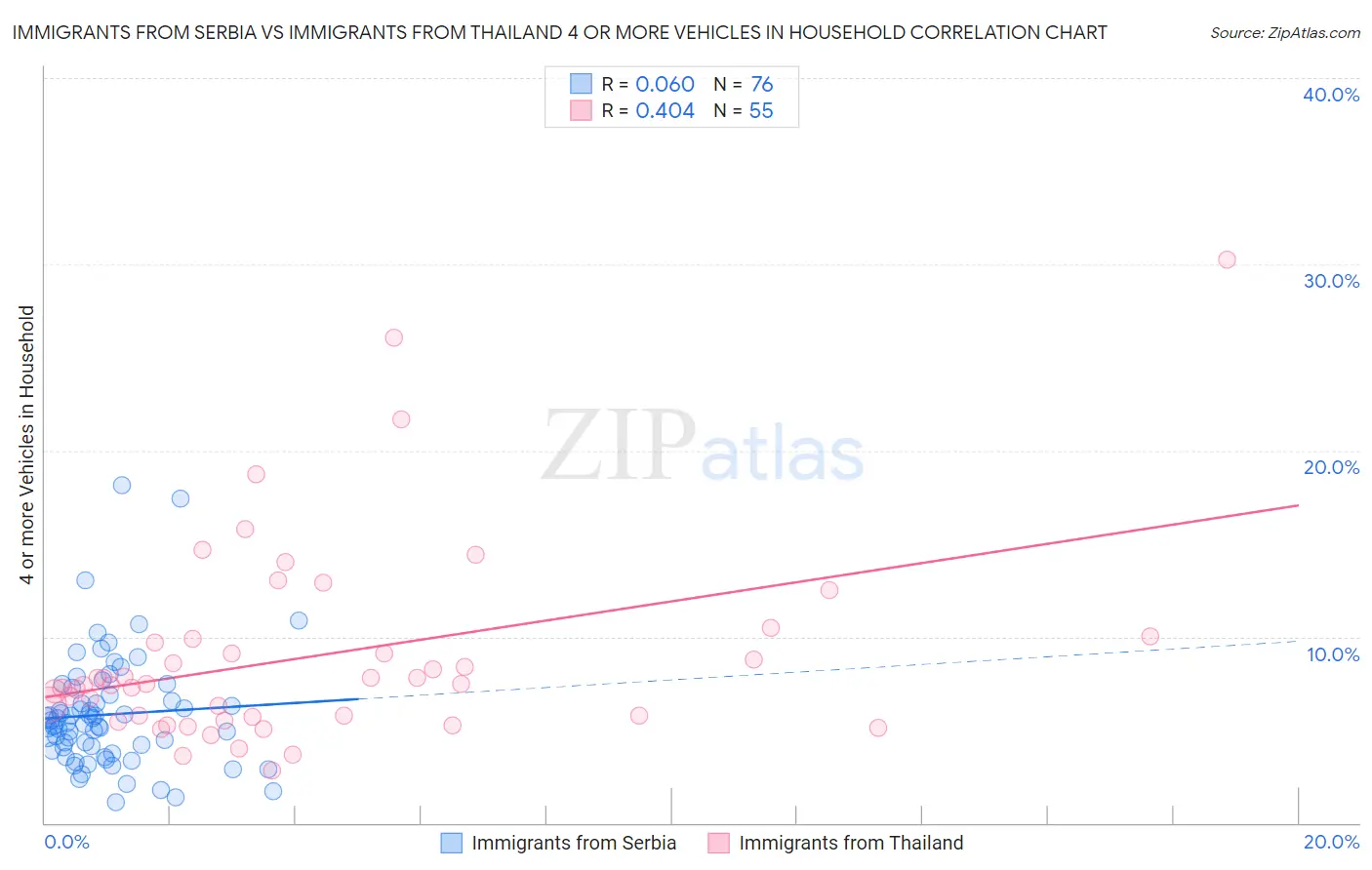 Immigrants from Serbia vs Immigrants from Thailand 4 or more Vehicles in Household