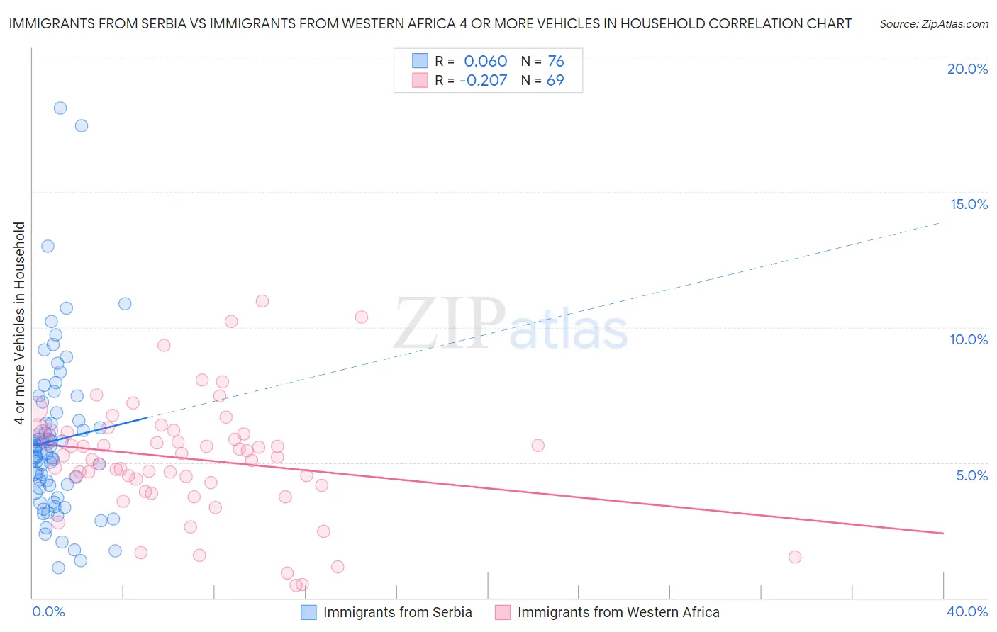 Immigrants from Serbia vs Immigrants from Western Africa 4 or more Vehicles in Household
